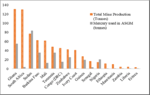 top 5 gold producing countries in africa