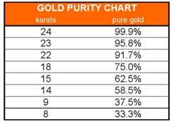 Hallmark Gold Purity Chart